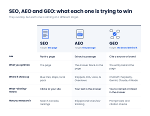 Comparison of SEO, AEO and GEO. SEO targets the page and wins clicks from blue links and Maps. AEO targets a passage and wins snippets, People Also Ask and AI Overviews. GEO targets the brand and wins citations in ChatGPT, Perplexity, Gemini, Claude and AI Mode.